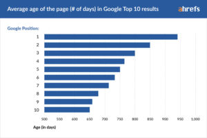Hoe lang duurt het voordat ik bovenaan in Google sta